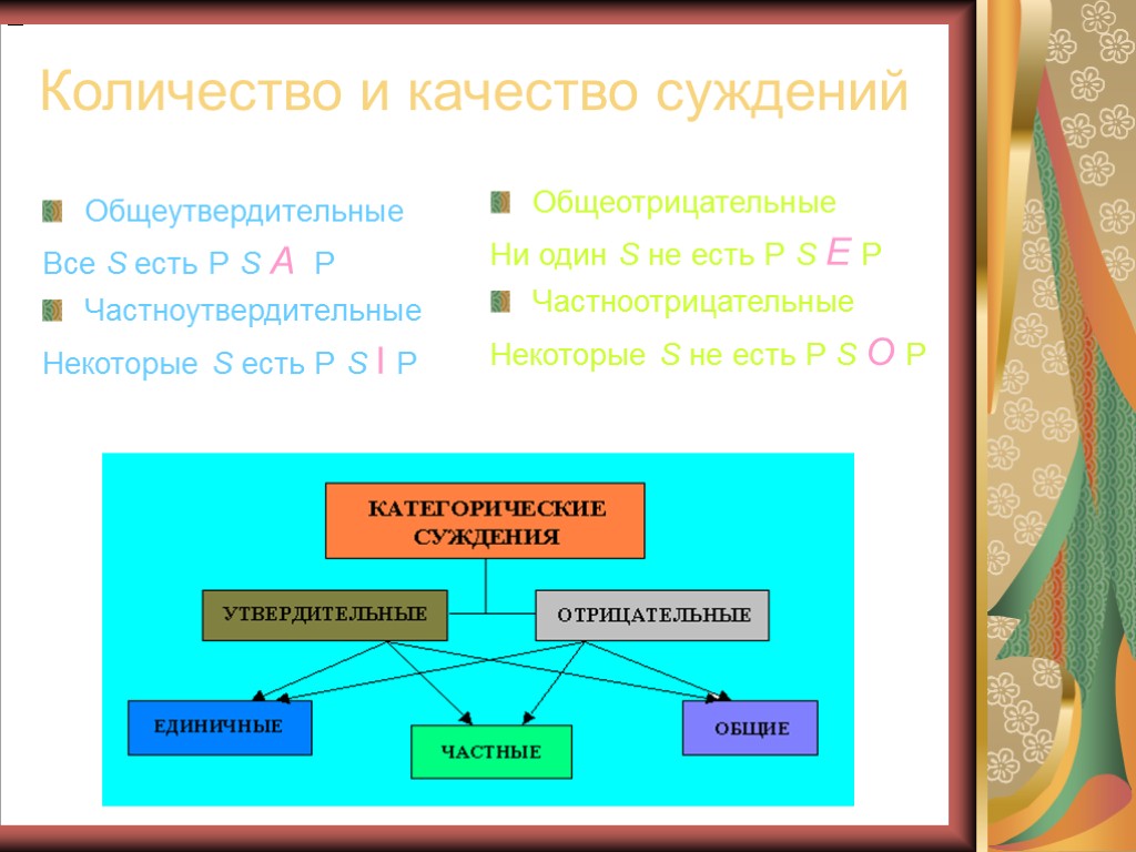 Количество и качество суждений Общеутвердительные Все S есть Р S А Р Частноутвердительные Некоторые